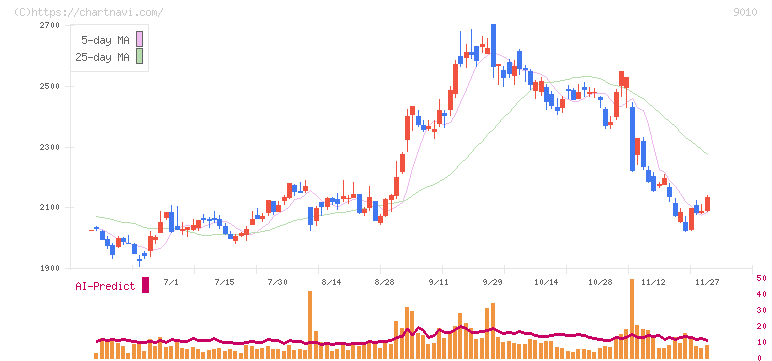 富士急行(9010)の日足チャート