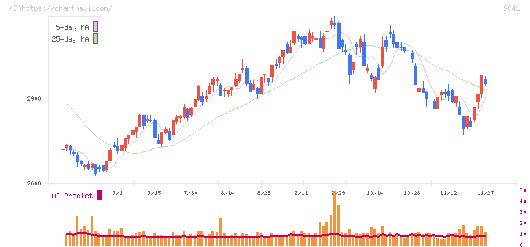 近鉄グループホールディングス(9041)の日足チャート