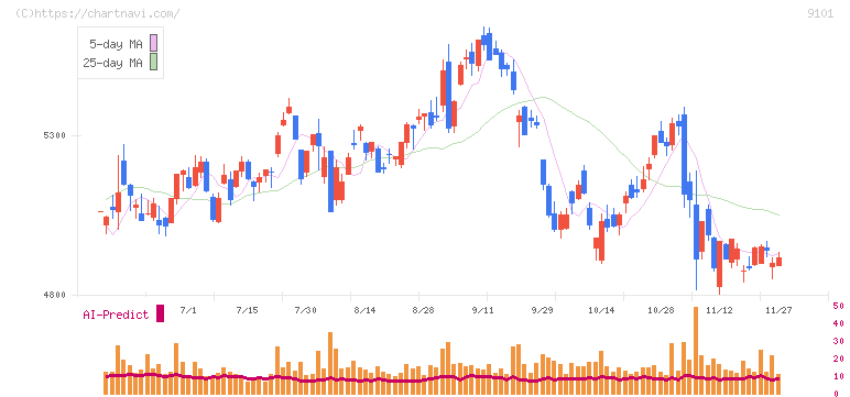 日本郵船(9101)の日足チャート