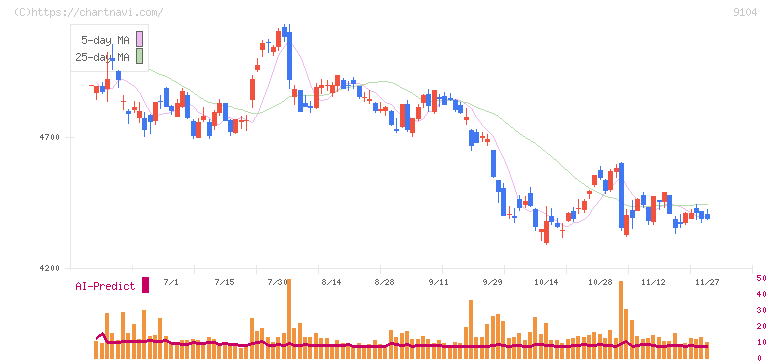 商船三井(9104)の日足チャート
