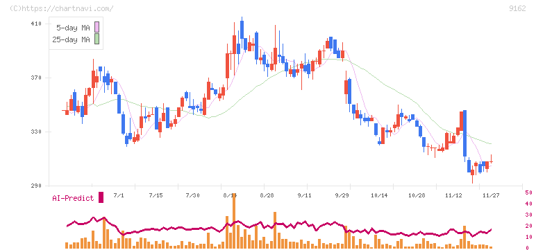 ブリーチ(9162)の日足チャート