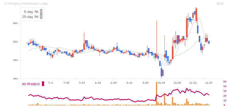 Ｇｒｅｅｎ　Ｅａｒｔｈ　Ｉｎｓｔｉｔｕｔｅ(9212)の日足チャート