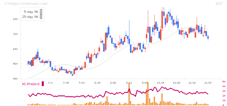 マイクロ波化学(9227)の日足チャート