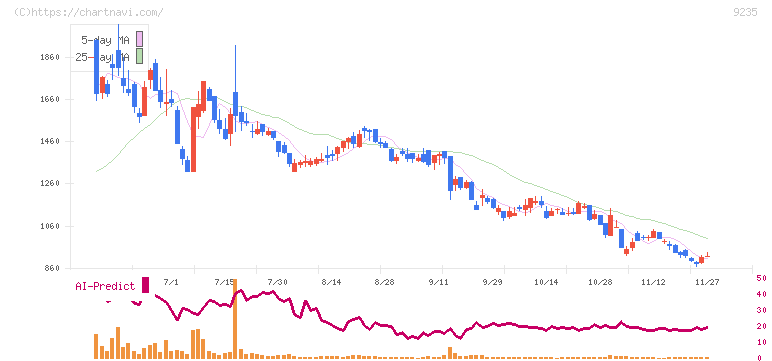 売れるネット広告社グループ(9235)の日足チャート