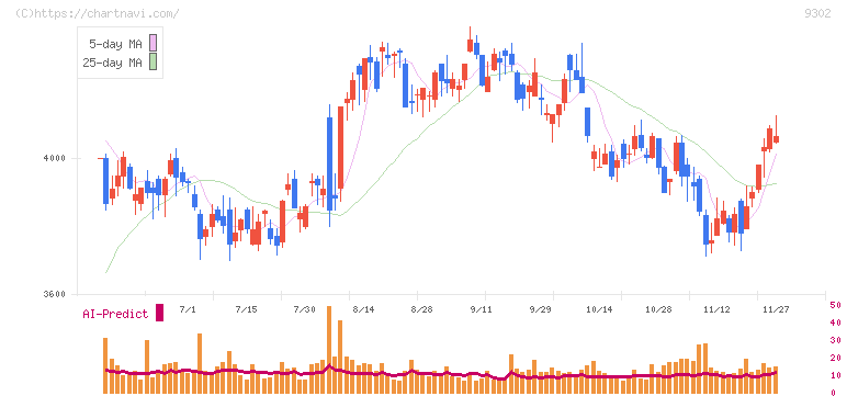 三井倉庫ホールディングス(9302)の日足チャート