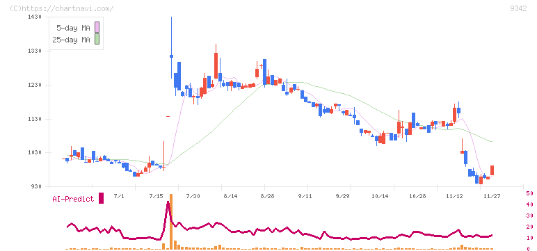 スマサポ(9342)の日足チャート