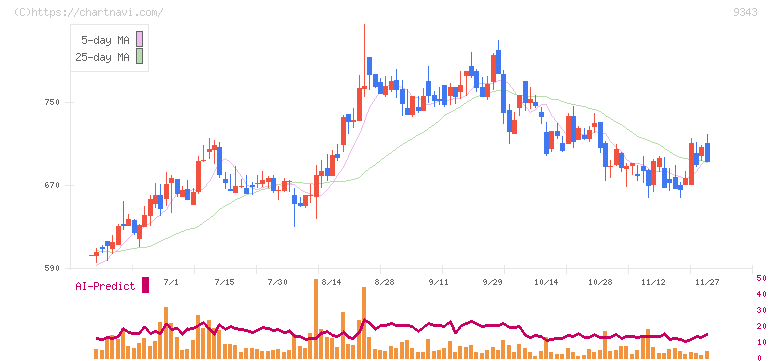 アイビス(9343)の日足チャート