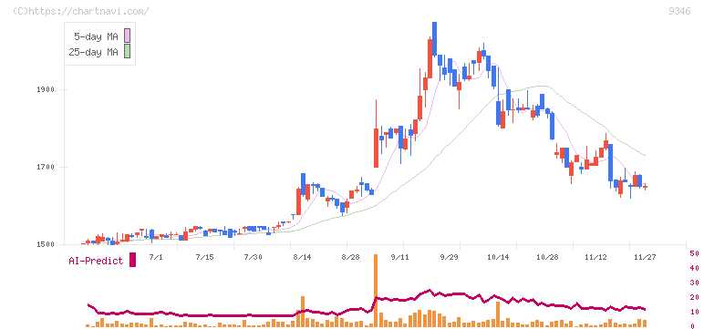 ココルポート(9346)の日足チャート