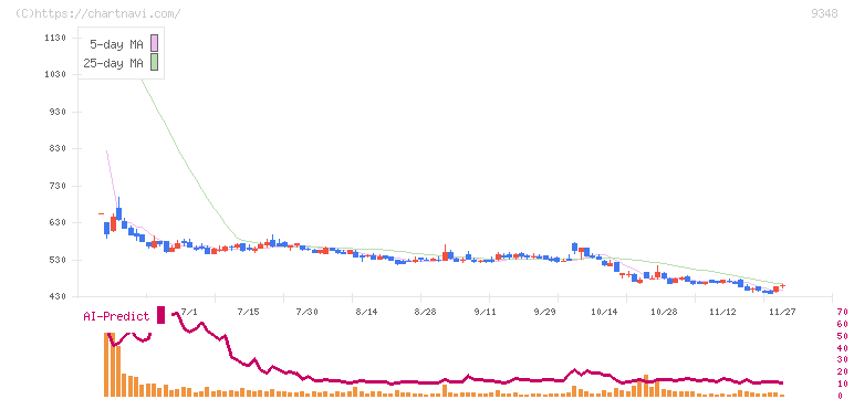 ｉｓｐａｃｅ(9348)の日足チャート