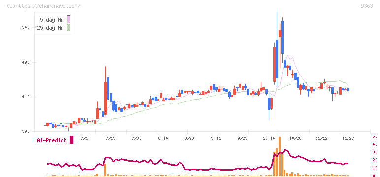 大運(9363)の日足チャート