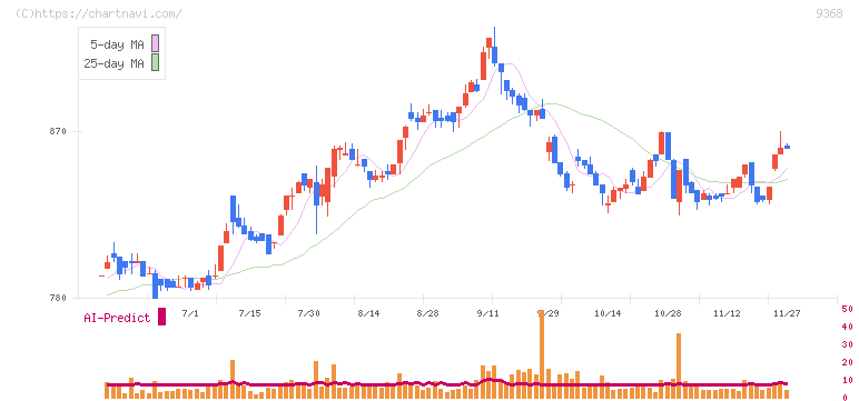 キムラユニティー(9368)の日足チャート