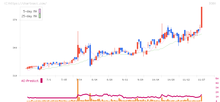東海運(9380)の日足チャート