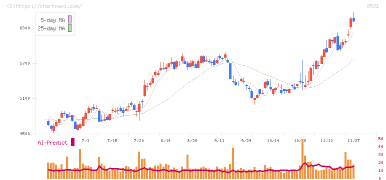 東京ガス(9531)の日足チャート