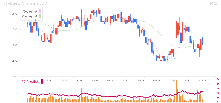 Ｍ＆Ａ総研ホールディングス(9552)の日足チャート