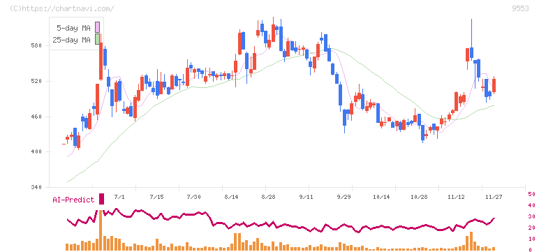 マイクロアド(9553)の日足チャート