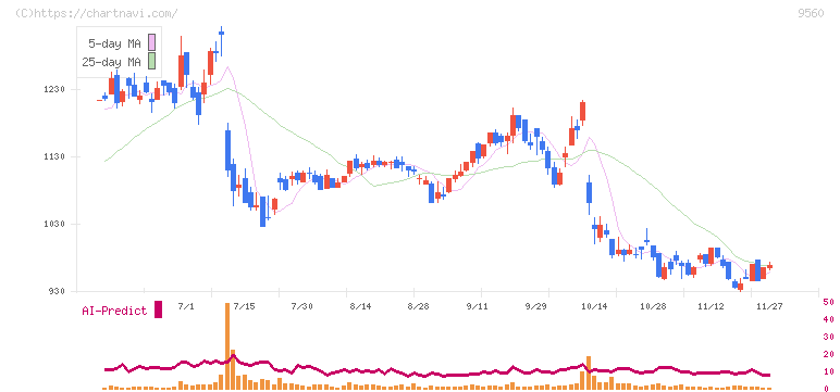 プログリット(9560)の日足チャート