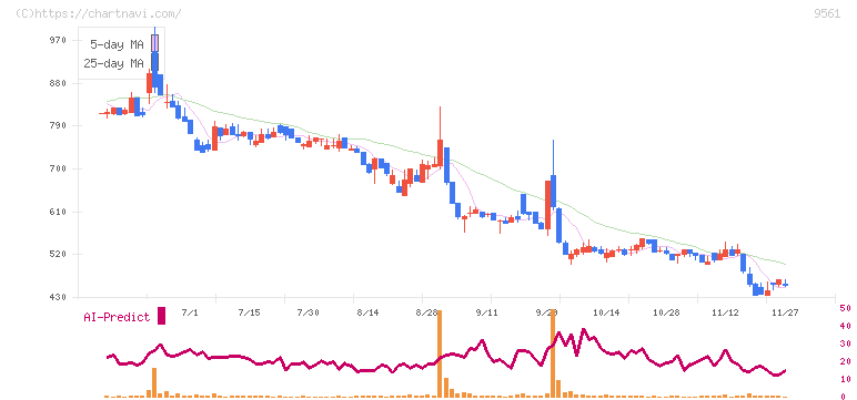 グラッドキューブ(9561)の日足チャート