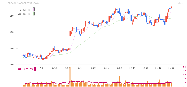 スペース(9622)の日足チャート
