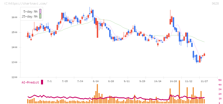 燦ホールディングス(9628)の日足チャート
