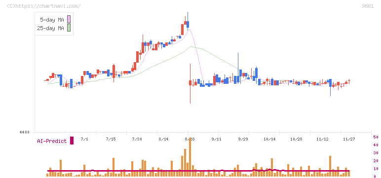 歌舞伎座(9661)の日足チャート