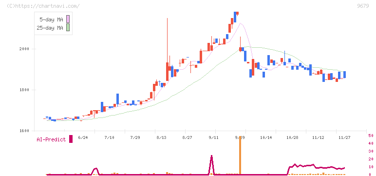 ホウライ(9679)の日足チャート