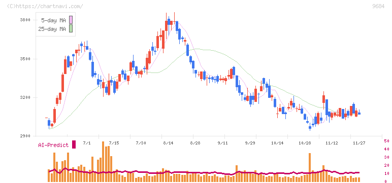 スクウェア・エニックス・ホールディングス(9684)の日足チャート
