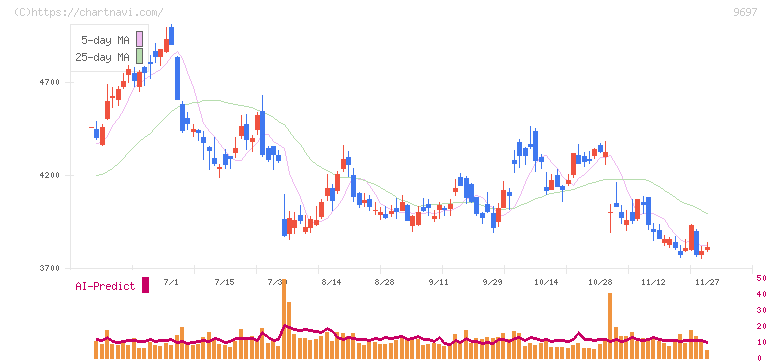 カプコン(9697)の日足チャート