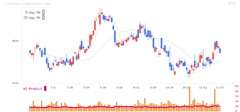 セコム(9735)の日足チャート