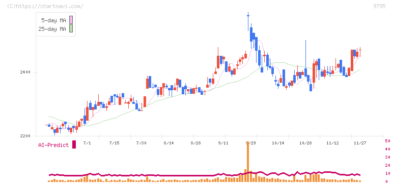 ステップ(9795)の日足チャート
