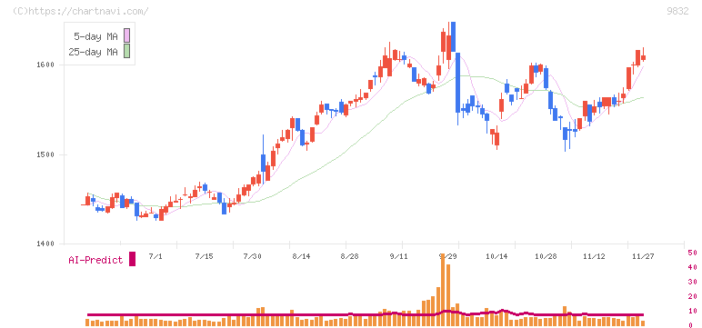 オートバックスセブン(9832)の日足チャート