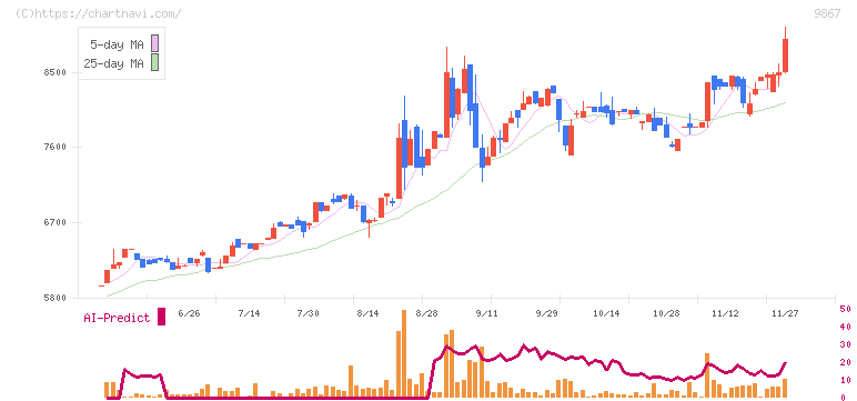ソレキア(9867)の日足チャート