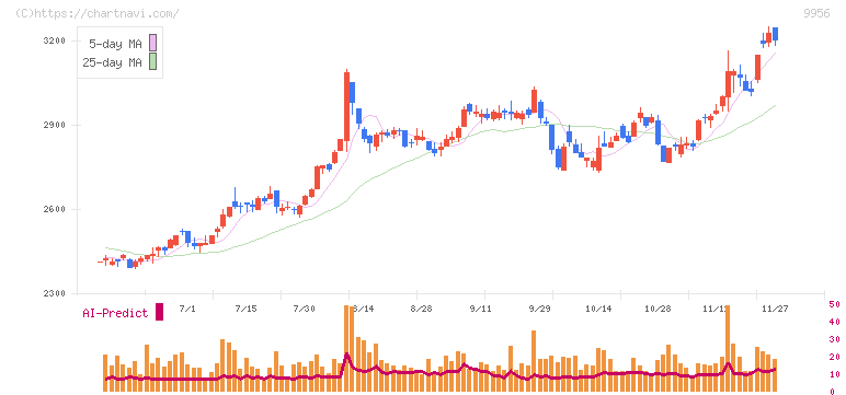 バローホールディングス(9956)の日足チャート