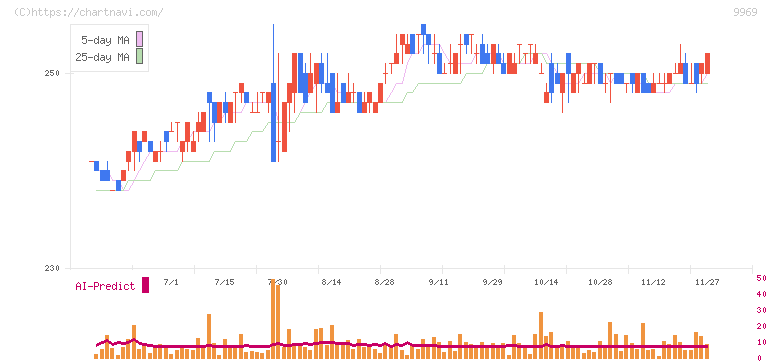 ショクブン(9969)の日足チャート