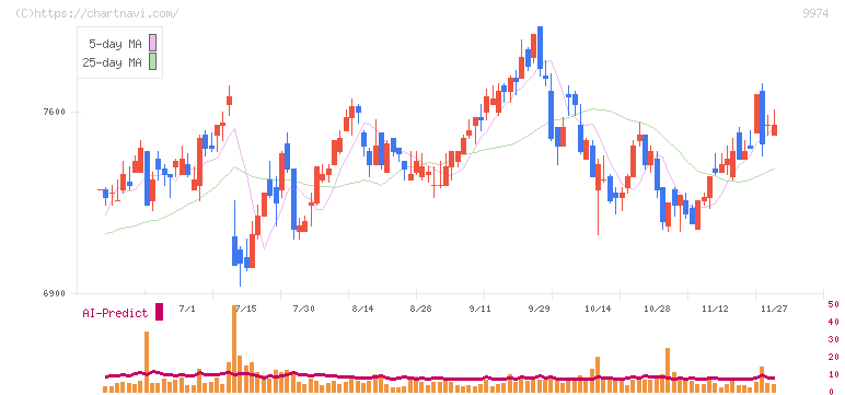 ベルク(9974)の日足チャート
