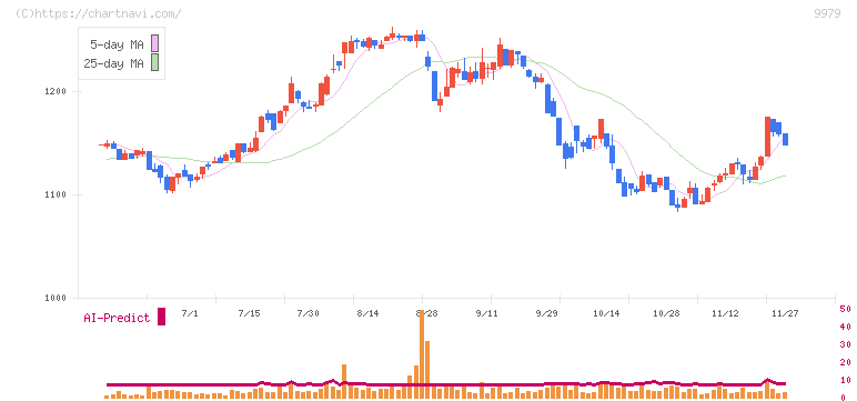 大庄(9979)の日足チャート