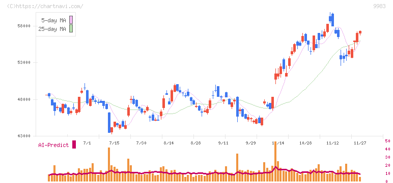 ファーストリテイリング(9983)の日足チャート