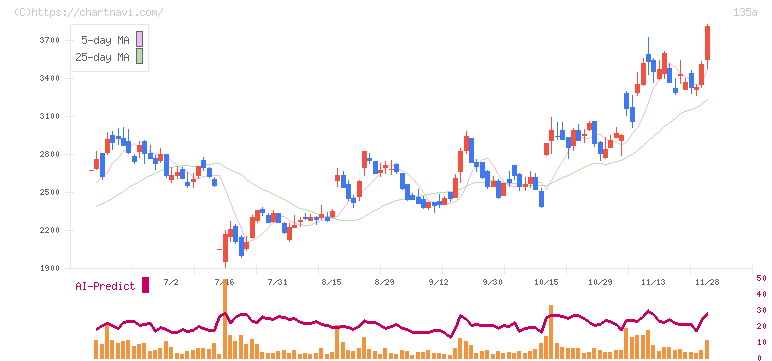 ＶＲＡＩＮ　Ｓｏｌｕｔｉｏｎ(135A)の日足チャート