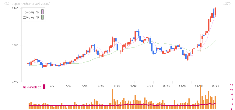 ホクト(1379)の日足チャート