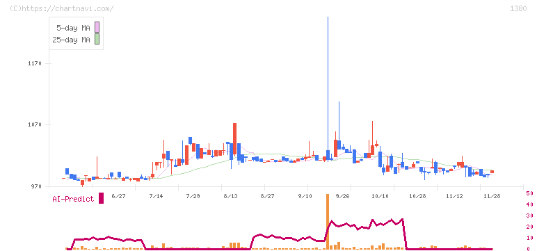 秋川牧園(1380)の日足チャート