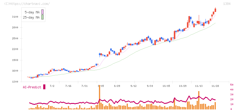 ホクリヨウ(1384)の日足チャート
