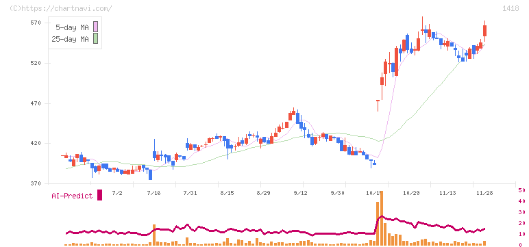 インターライフホールディングス(1418)の日足チャート