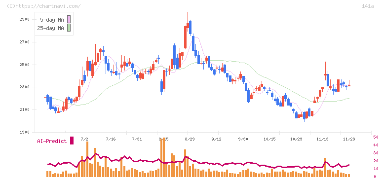 トライアルホールディングス(141A)の日足チャート
