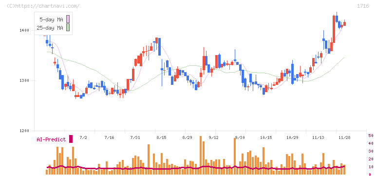 第一カッター興業(1716)の日足チャート