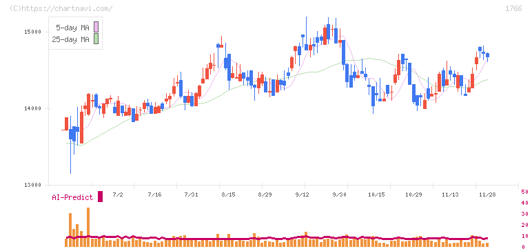 東建コーポレーション(1766)の日足チャート