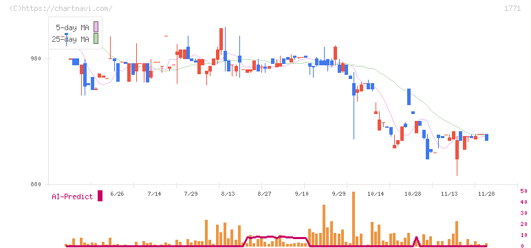 日本乾溜工業(1771)の日足チャート