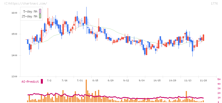 三井住建道路(1776)の日足チャート