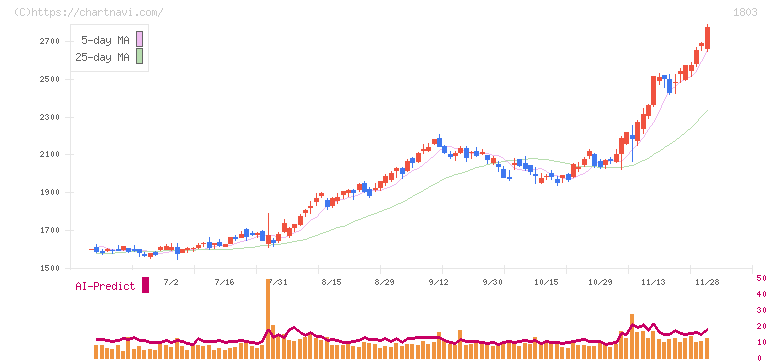 清水建設(1803)の日足チャート