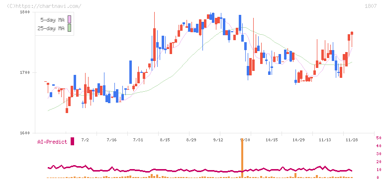 佐藤渡辺(1807)の日足チャート