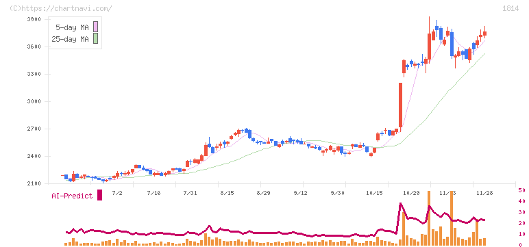 大末建設(1814)の日足チャート