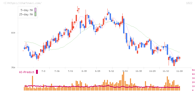 大豊建設(1822)の日足チャート